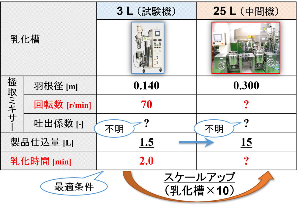 掻取ミキサーのスケールアップ条件
