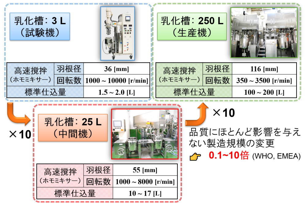 スケールアップは製造規模の10倍が基本