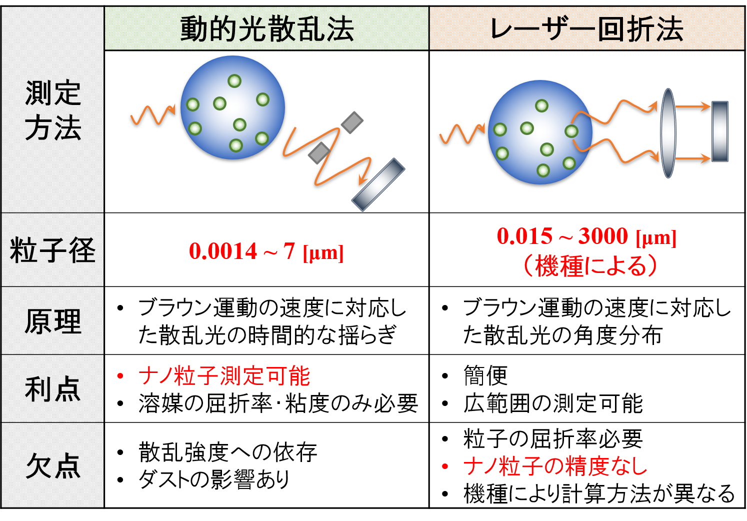 粒子径及び粒度分布測定の原理・特徴