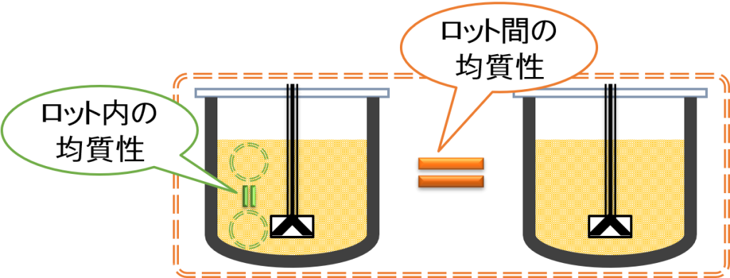 ロット内及びロット間の均質性