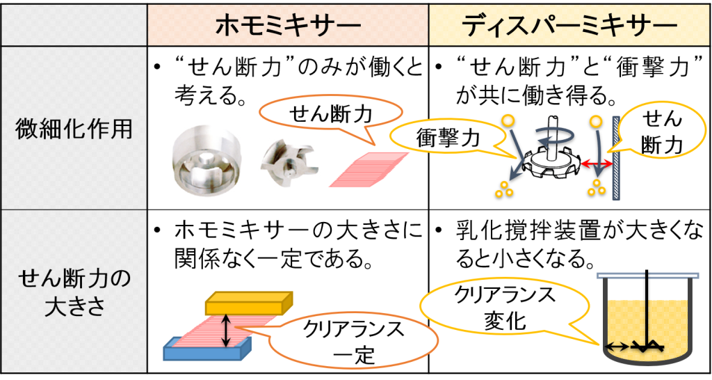 ディスパーミキサーによるスケールアップ手法