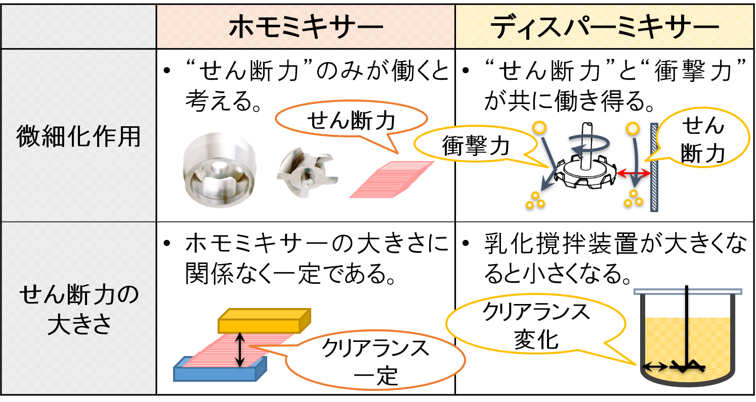 ディスパーミキサーによるスケールアップ手法