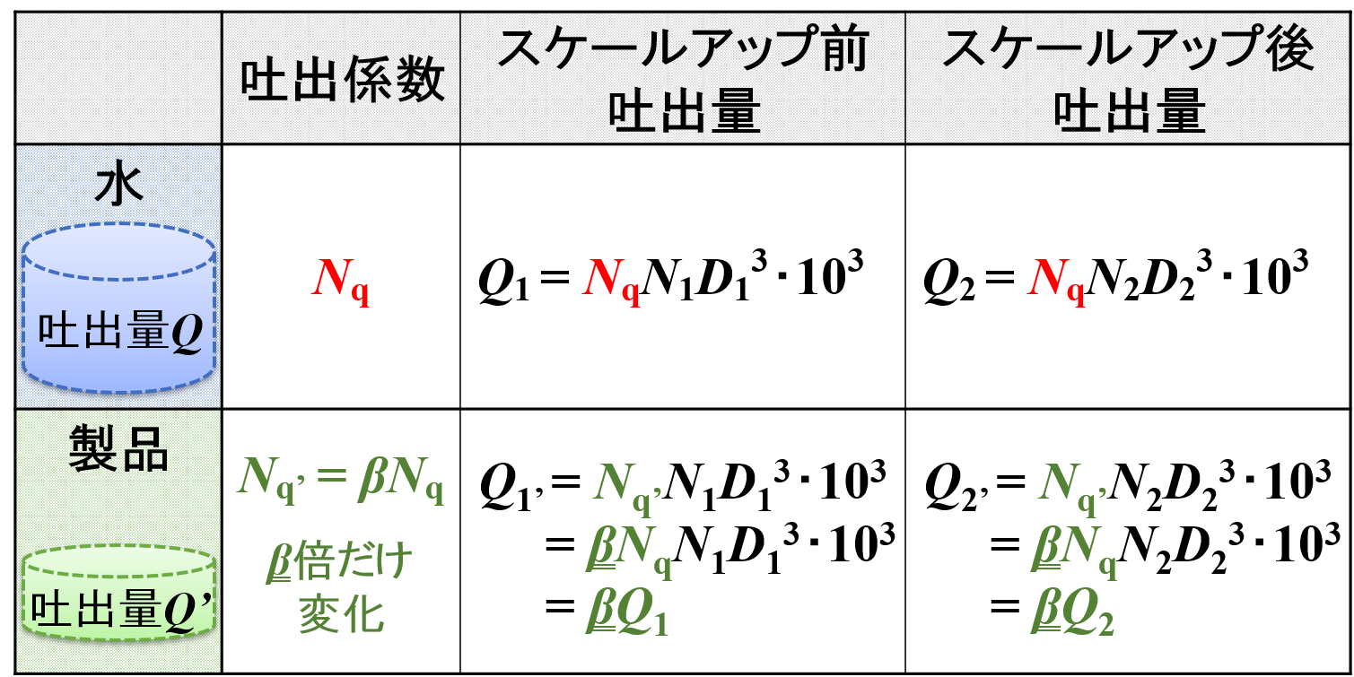 吐出係数の考慮