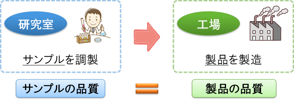 スケールアップ（生産技術検討）