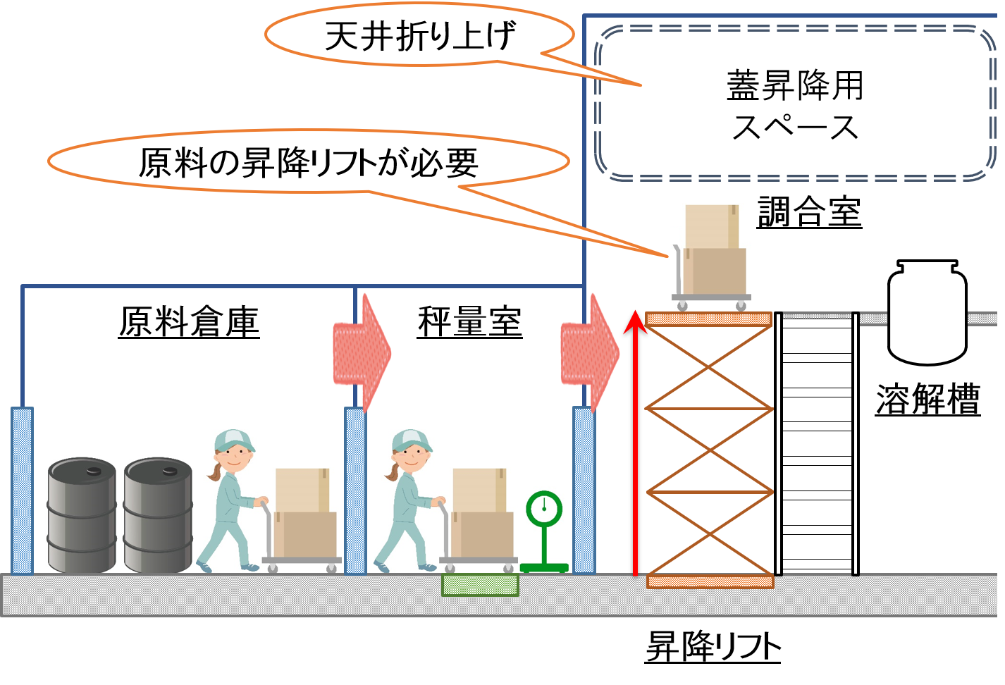 乳化撹拌装置の1フロア構成例