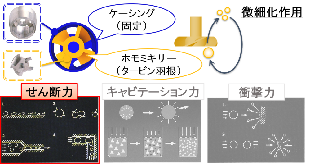 ホモミキサーによる微細化作用