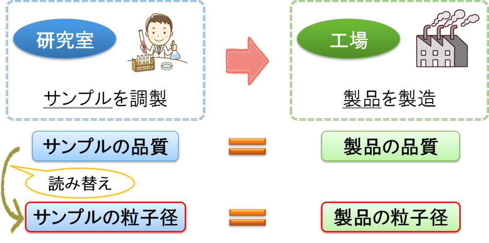 スケールアップ成否の評価方法