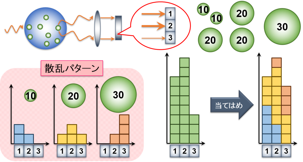 レーザー回折法における粒度分布への変換