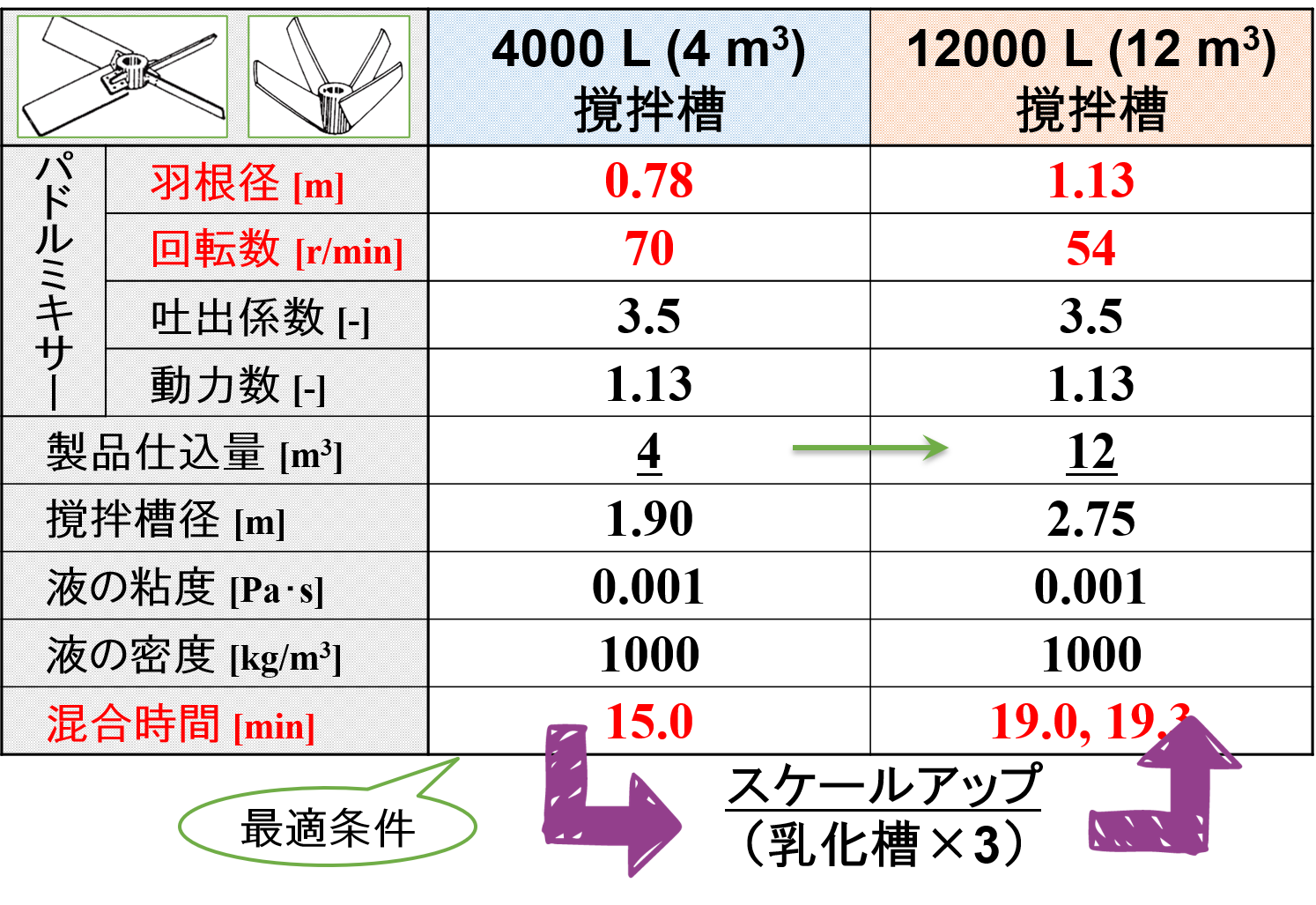 パドルミキサーのスケールアップ計算結果