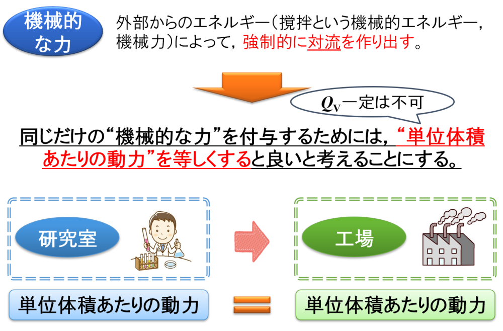 “低速撹拌機”の機械的な力の評価