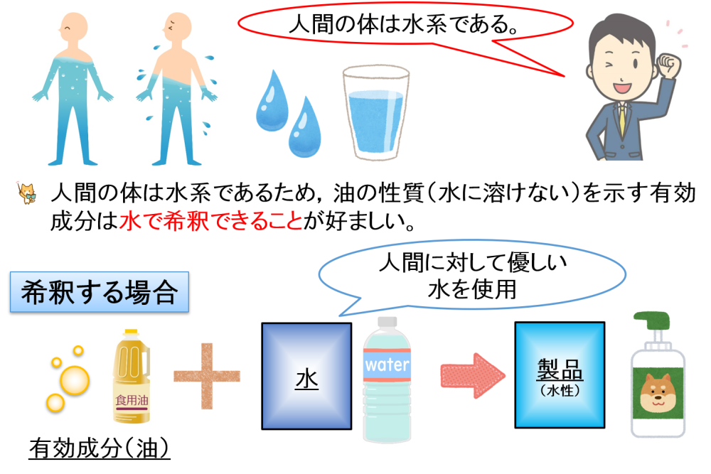 人間に対して優しい水を使用