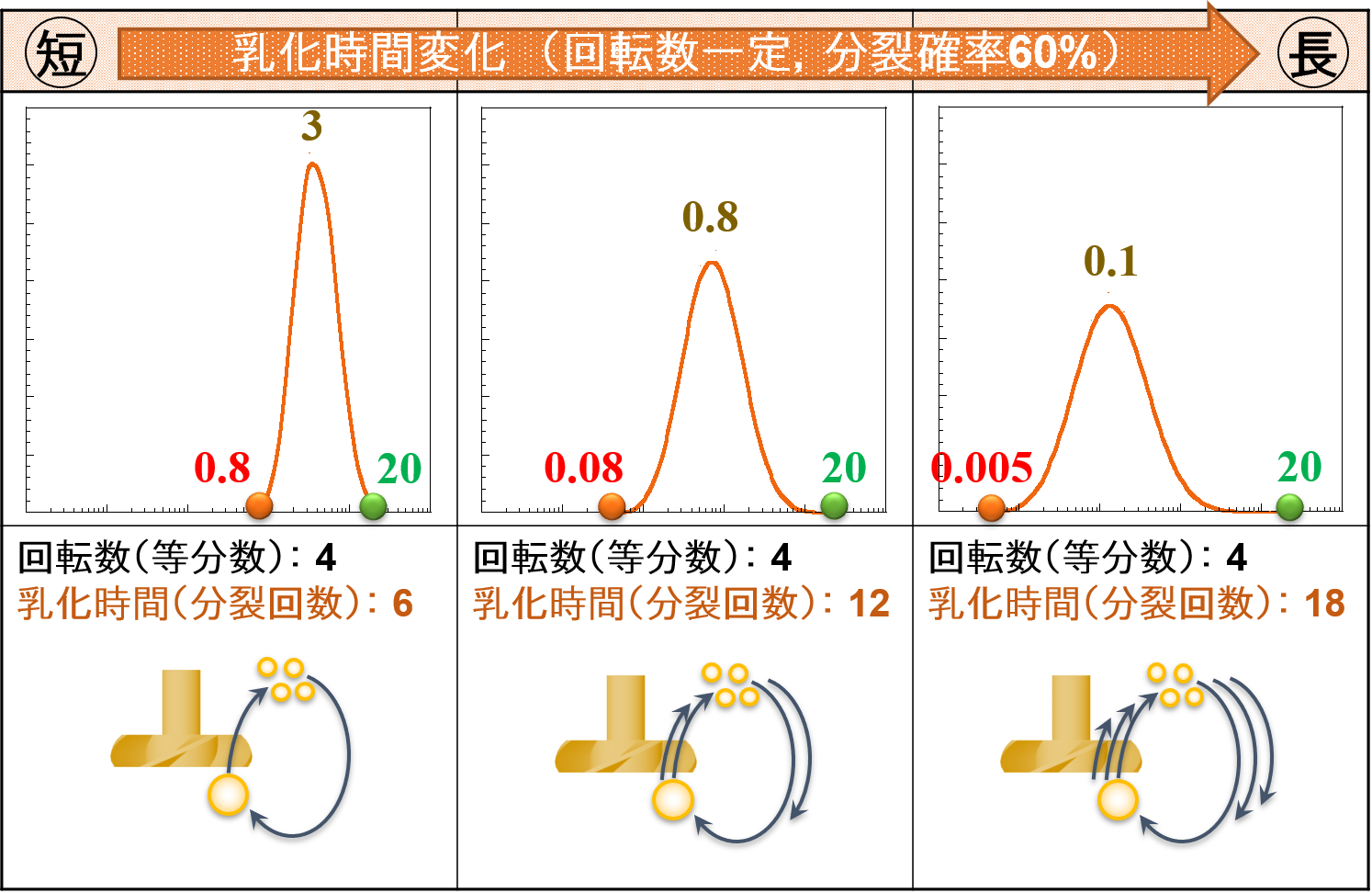 “高速撹拌機”による乳化時間変化イメージ