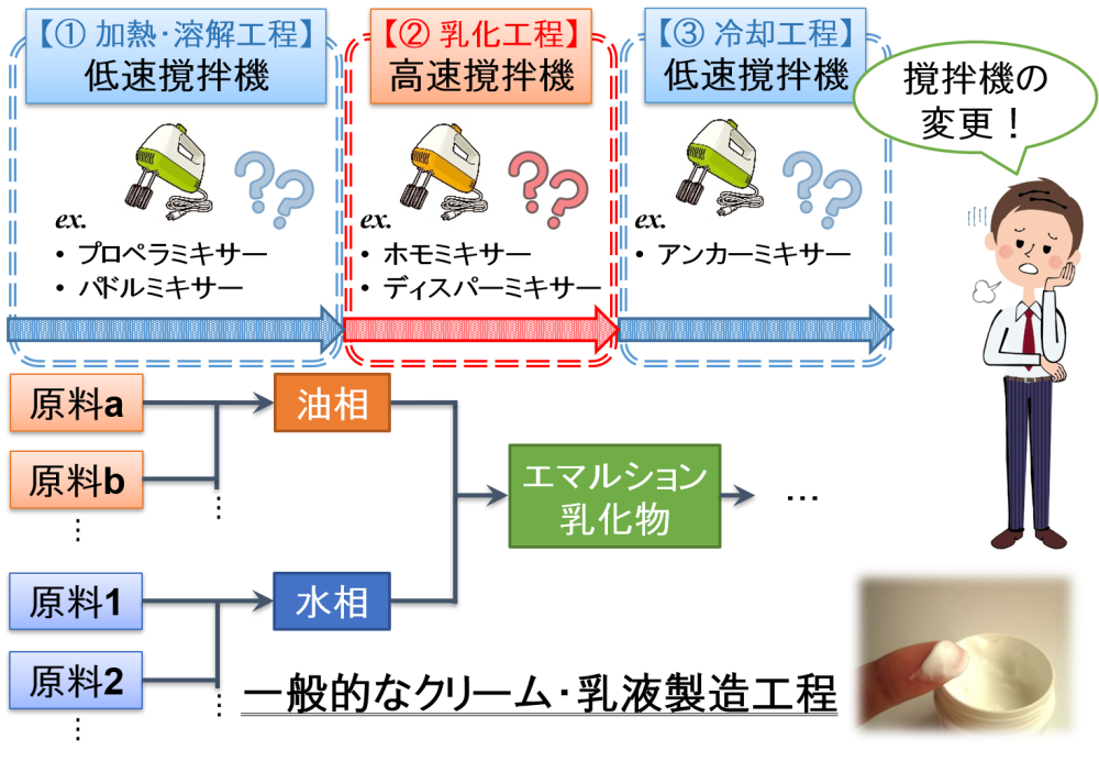 “高速撹拌機”と“低速撹拌機”の使い分け