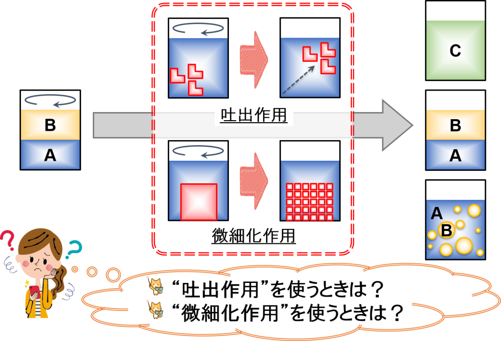 2つの撹拌作用を使い分ける