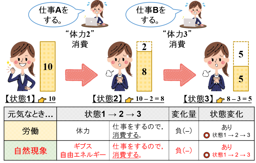 ギブス自由エネルギーのイメージ①