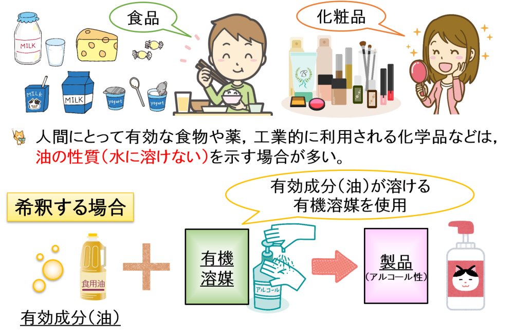 有効成分（油）が溶ける有機溶媒を使用