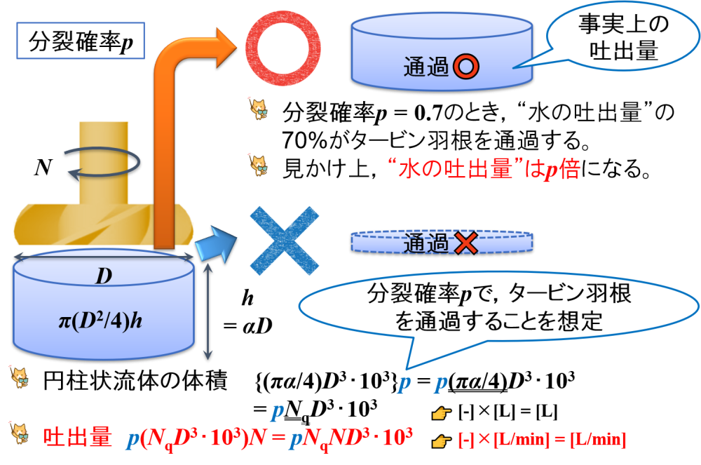 “分裂確率”と“吐出量”