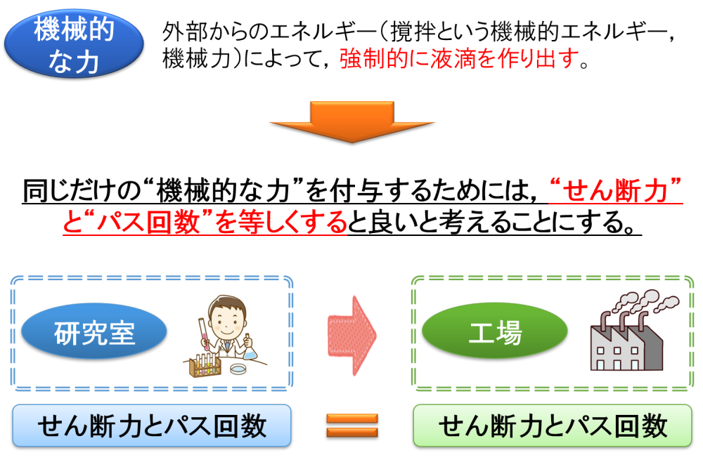 “高速撹拌機”の機械的な力の評価