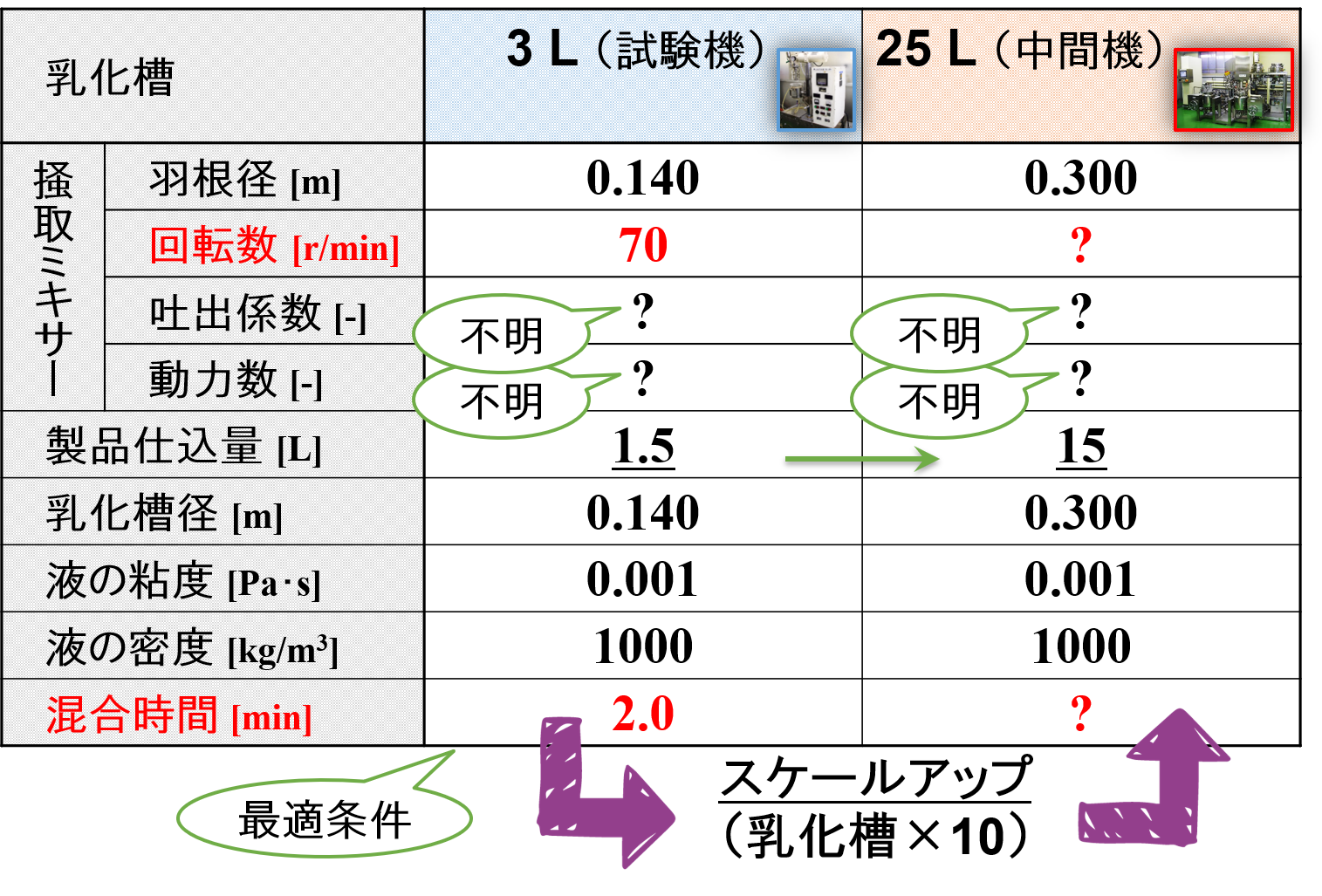 掻取ミキサーのスケールアップ条件