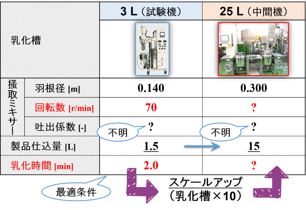 掻取ミキサーのスケールアップ条件