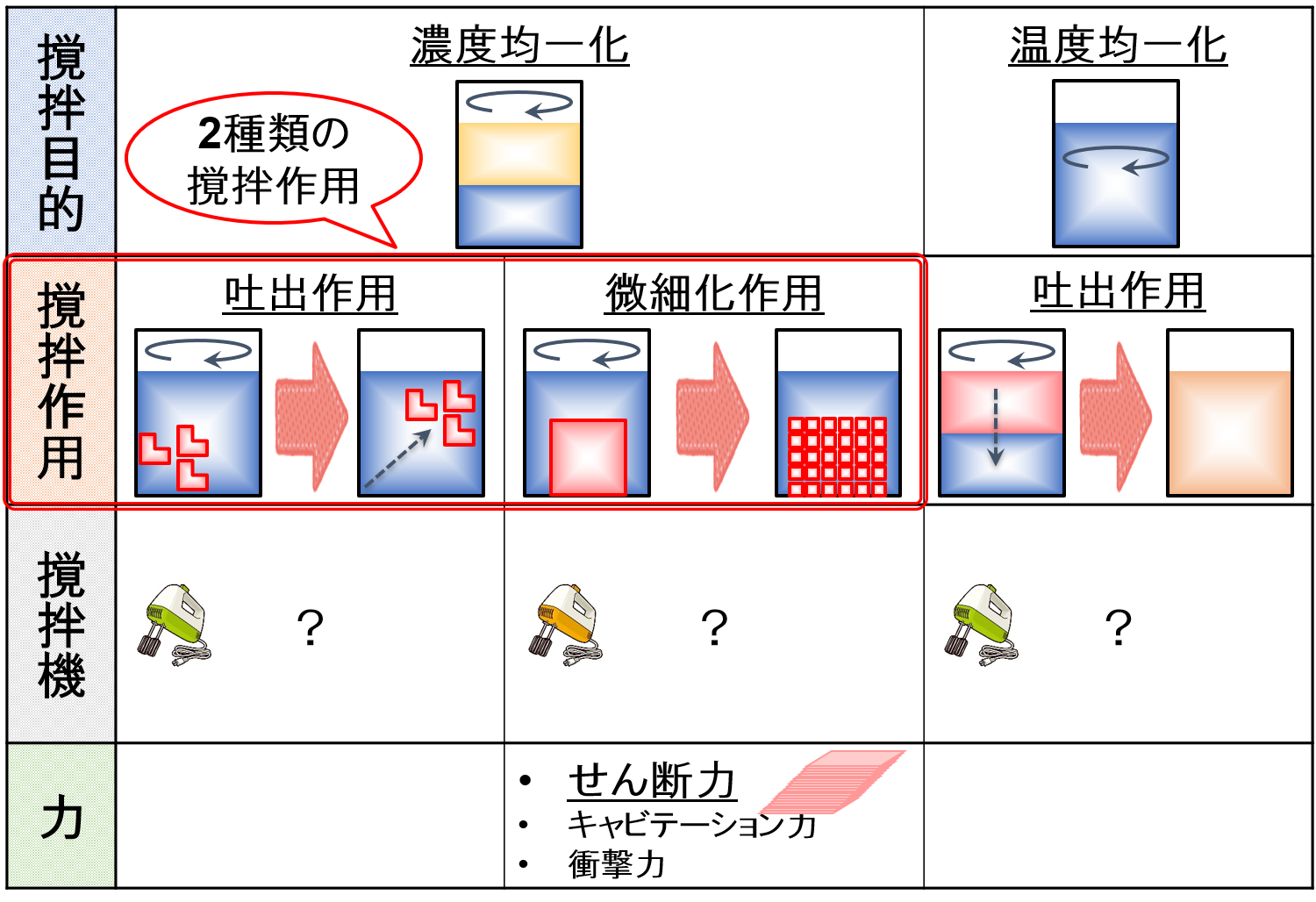 ここまでの撹拌の考え方まとめ⑴