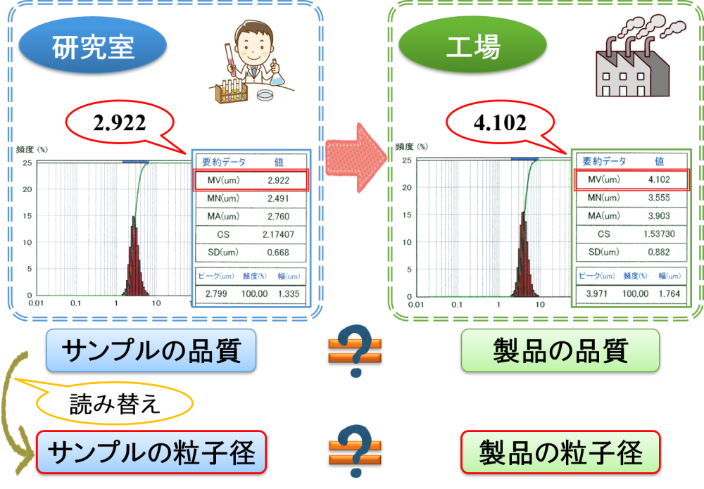 エマルションの目標値