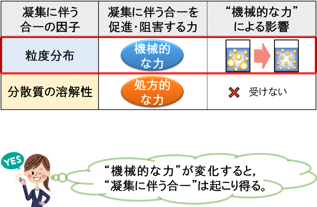 凝集に伴う合一の因子と“機械的な力”