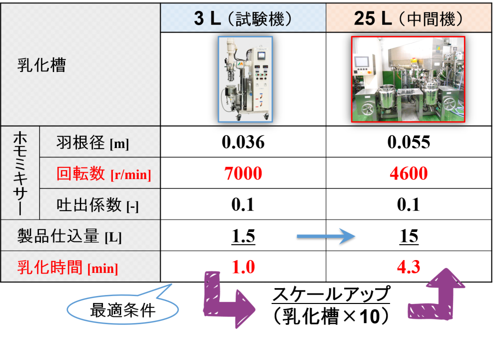 ホモミキサーのスケールアップ計算結果