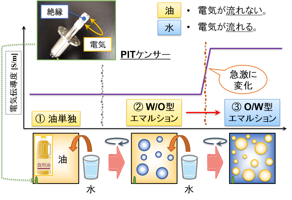 PITケンサー（電気伝導度）