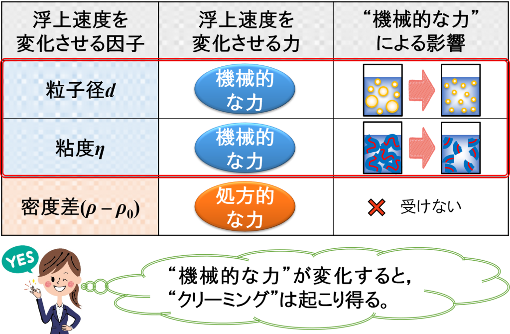 浮上速度を変化させる因子と“機械的な力”