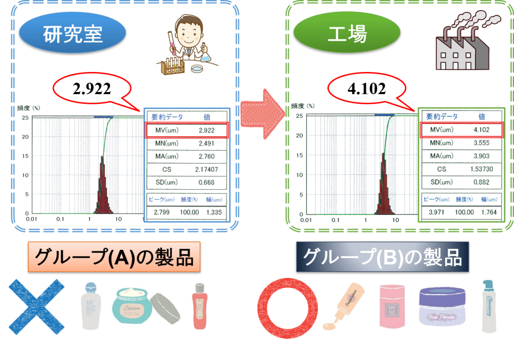 エマルションの目標値とスケールアップ評価