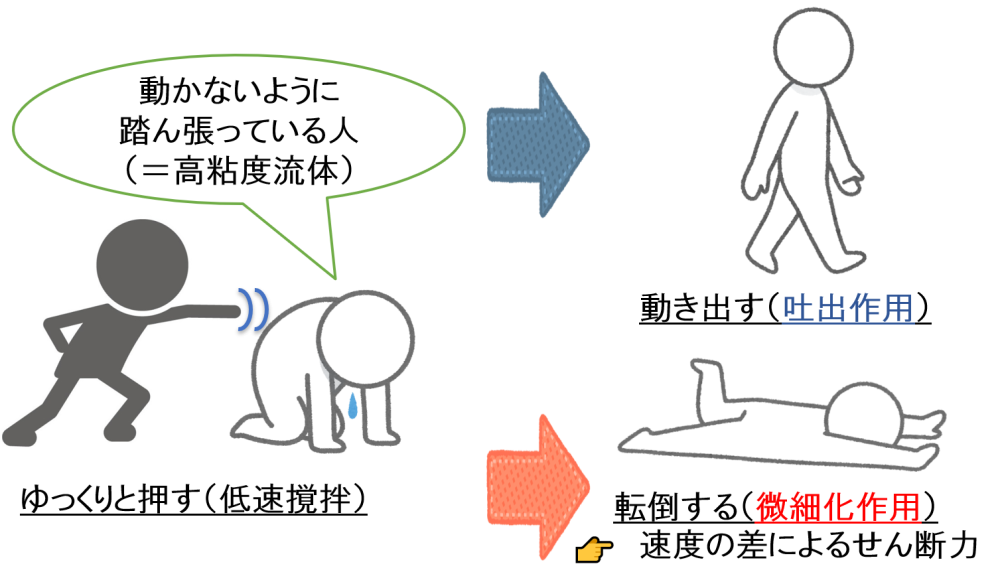 層流域における撹拌作用のイメージ