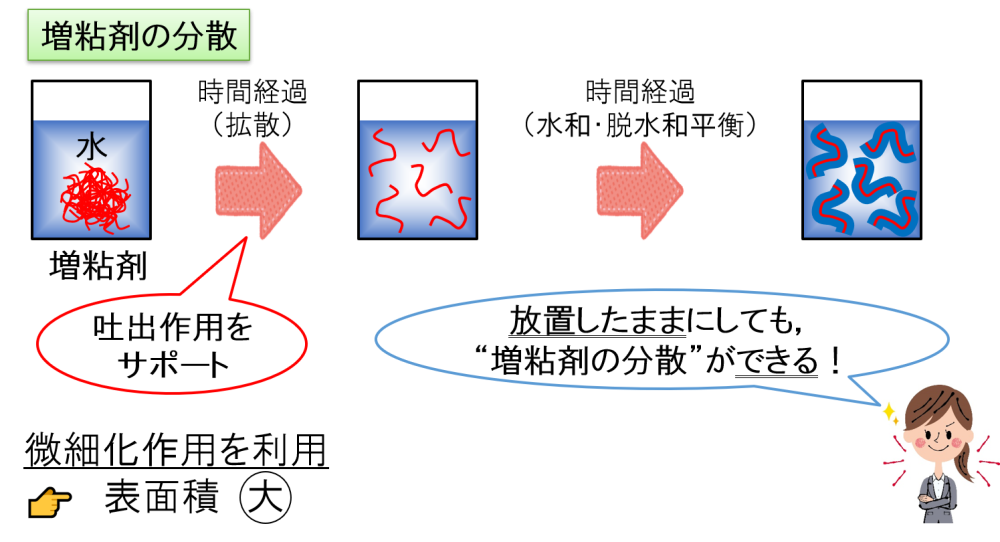 “吐出作用”+“微細化作用”を利用すべき例