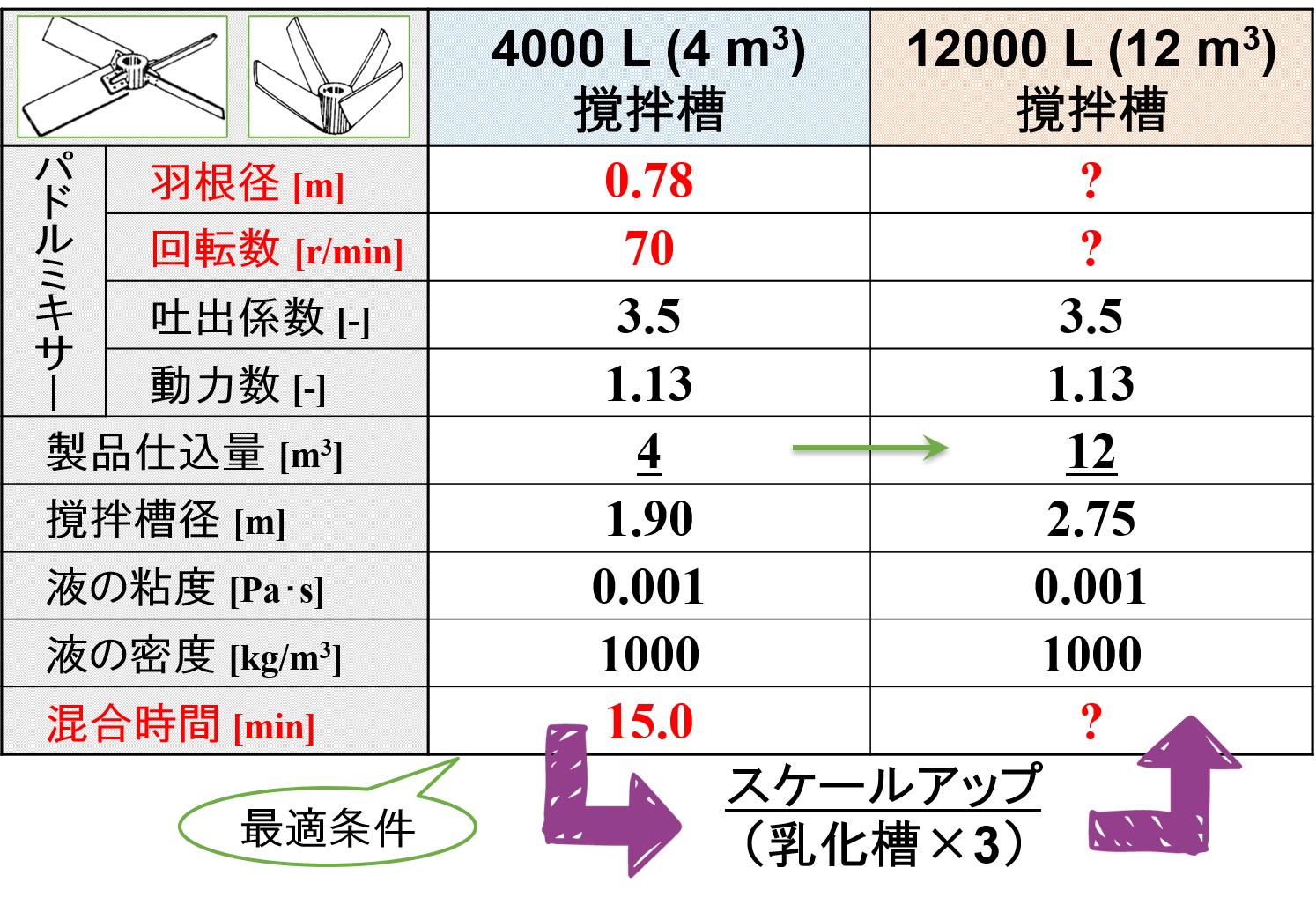 パドルミキサーのスケールアップ条件