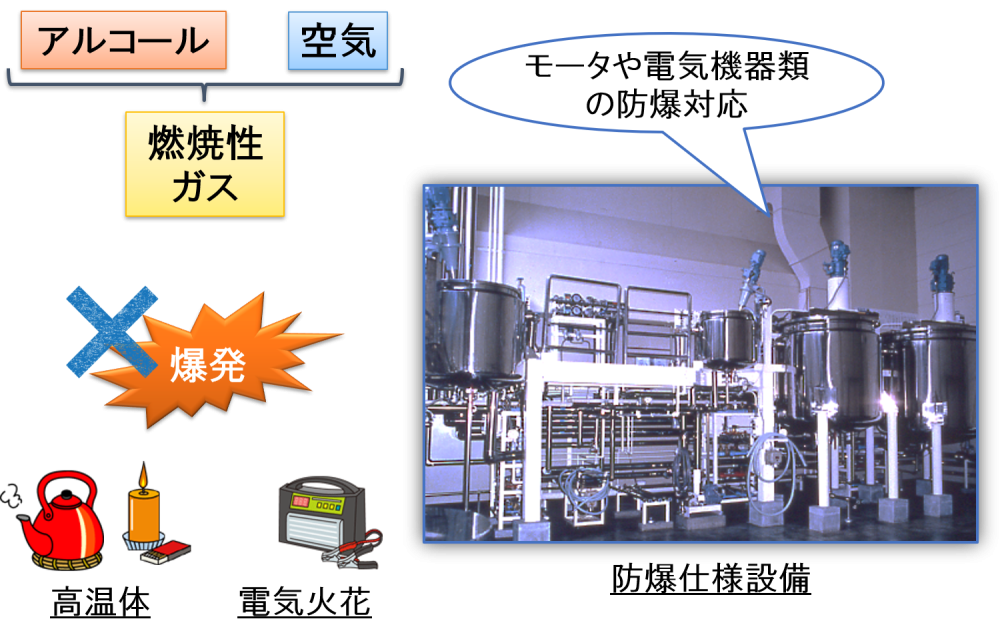 防爆仕様 → 爆発による危険防止