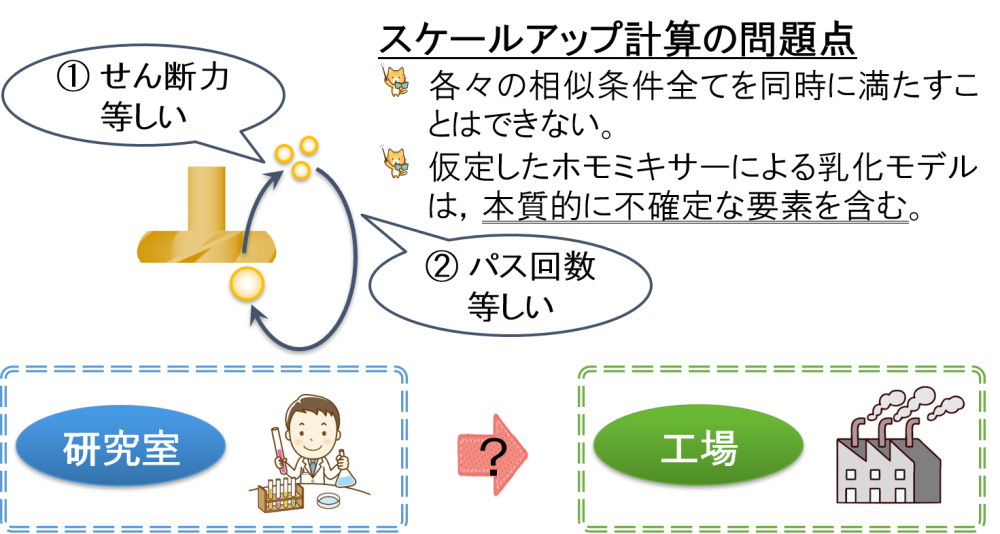 スケールアップの計算結果とその実証