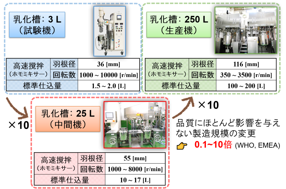 スケールアップは製造規模の10倍ずつが基本