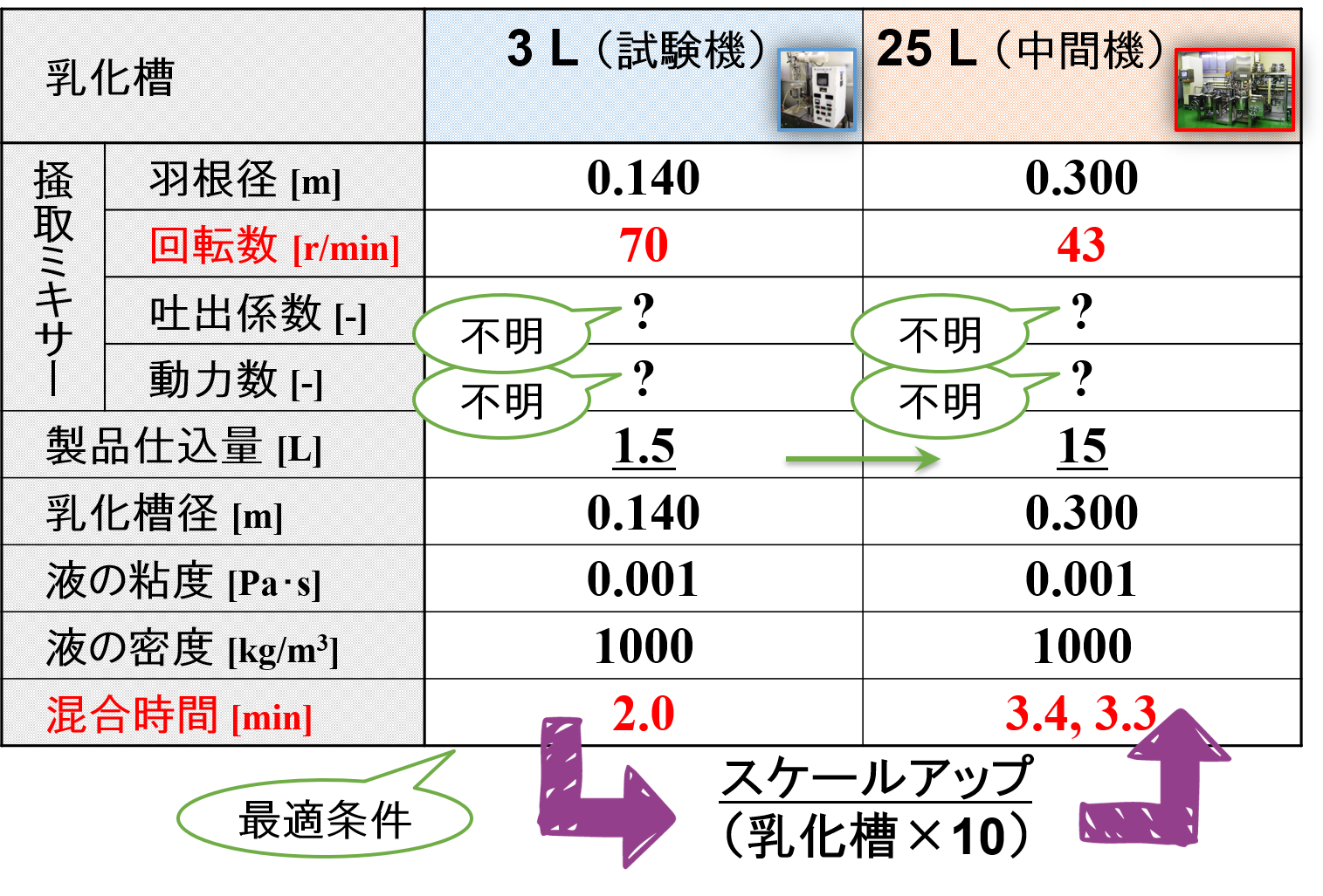 掻取ミキサーのスケールアップ計算結果