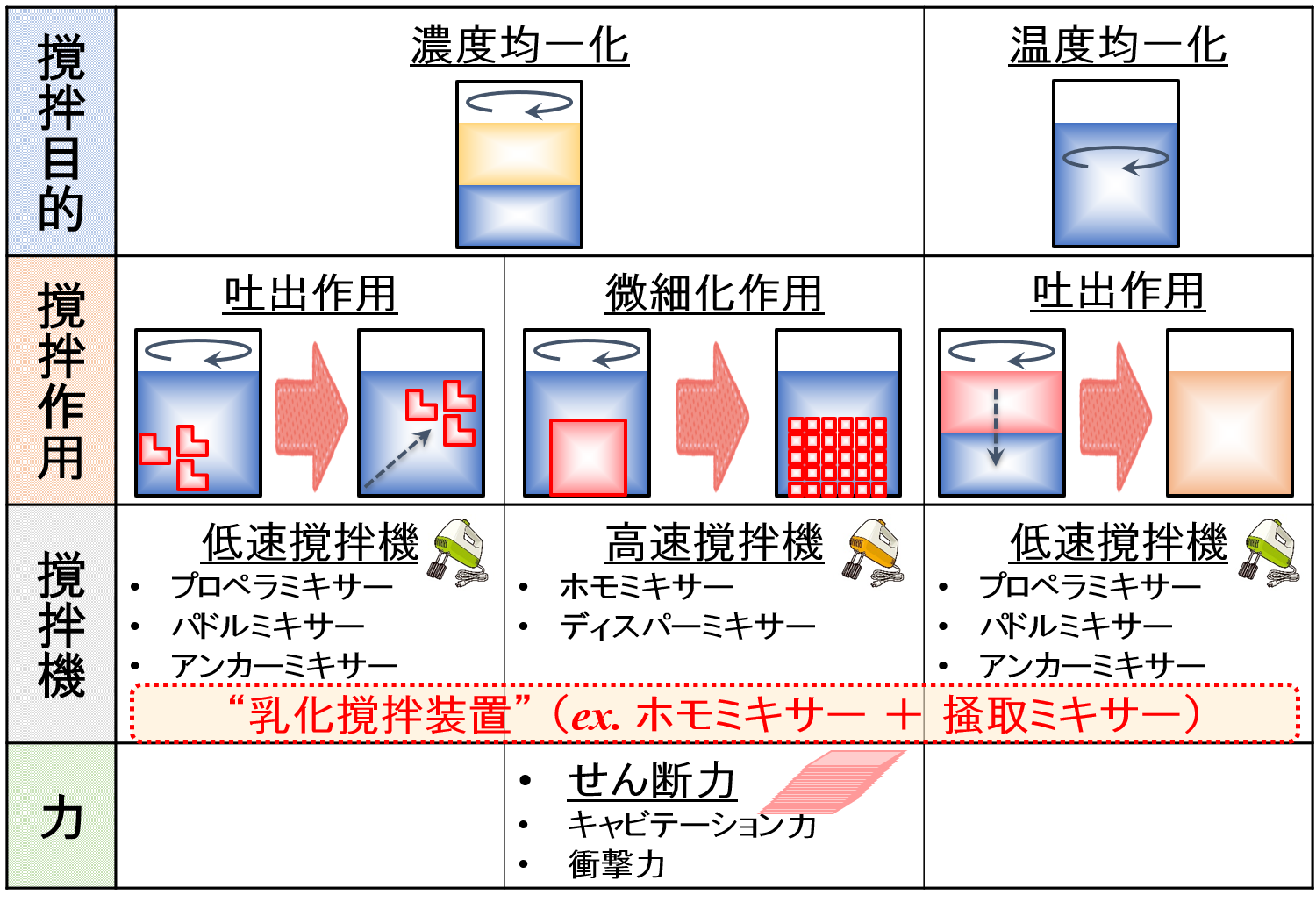 ここまでの撹拌の考え方まとめ⑵