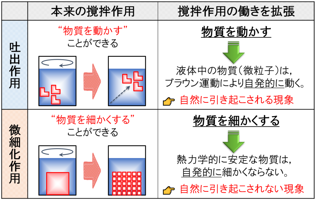 撹拌作用の働きを拡張する