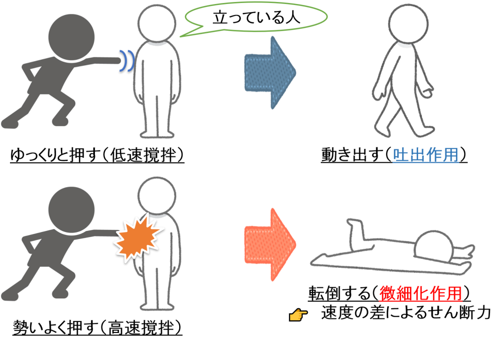 乱流域における撹拌作用のイメージ