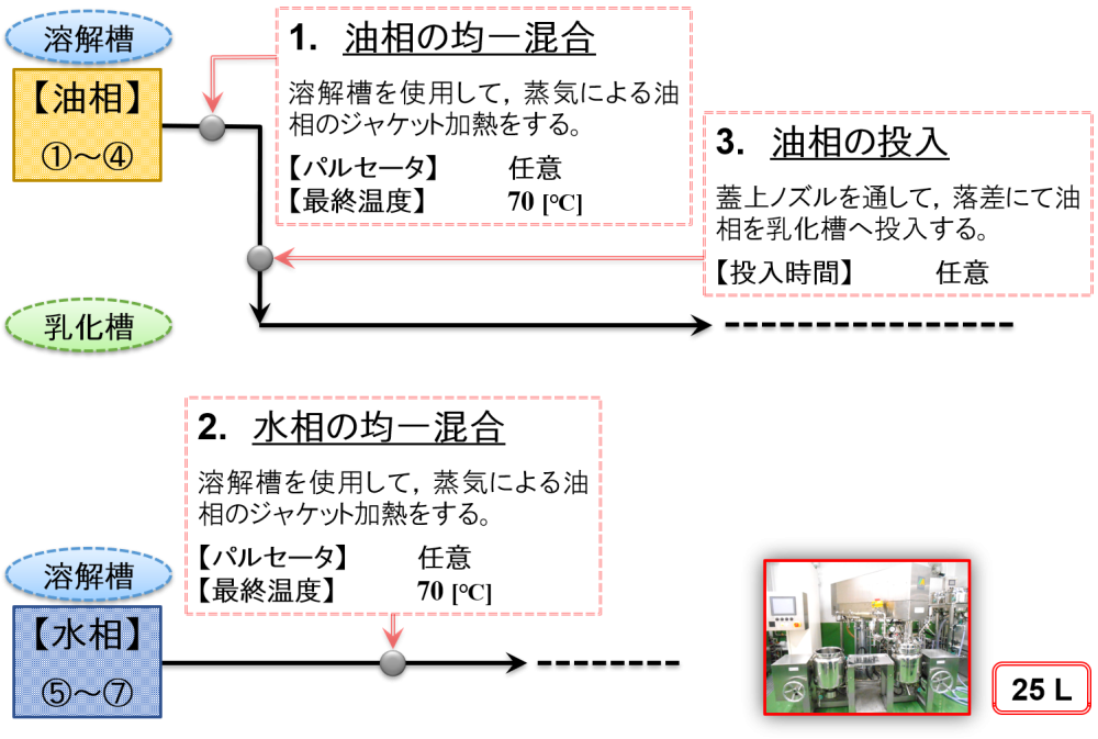 クリーム状エマルションの試作工程（25 L）-1