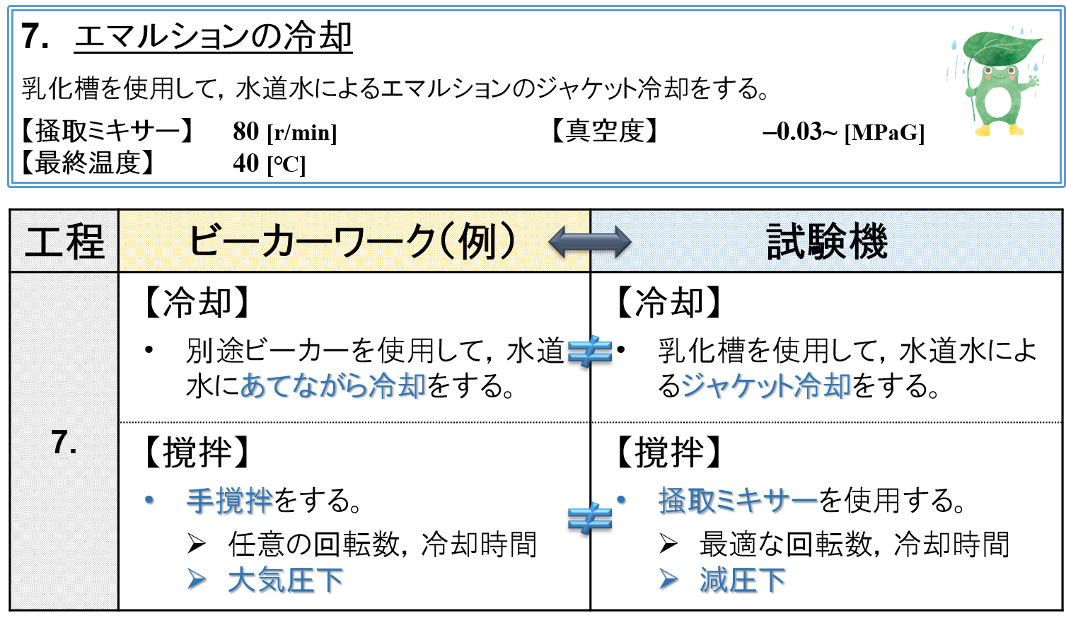 ⑦ エマルションの冷却