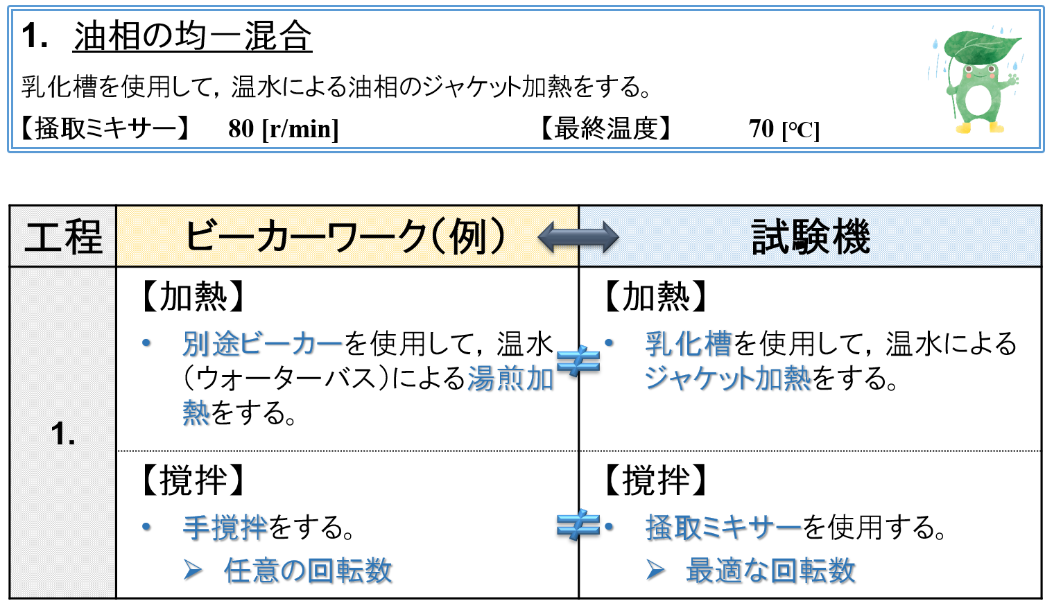 ① 油相の均一混合