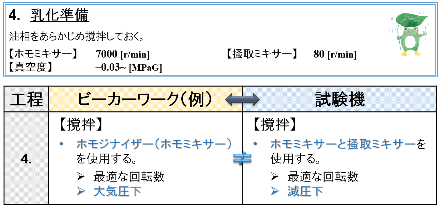 ④ 乳化準備