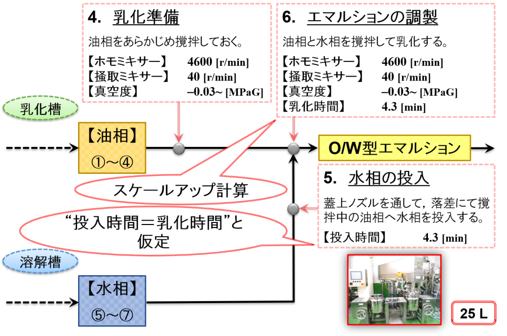 クリーム状エマルションの試作工程（25 L）-2