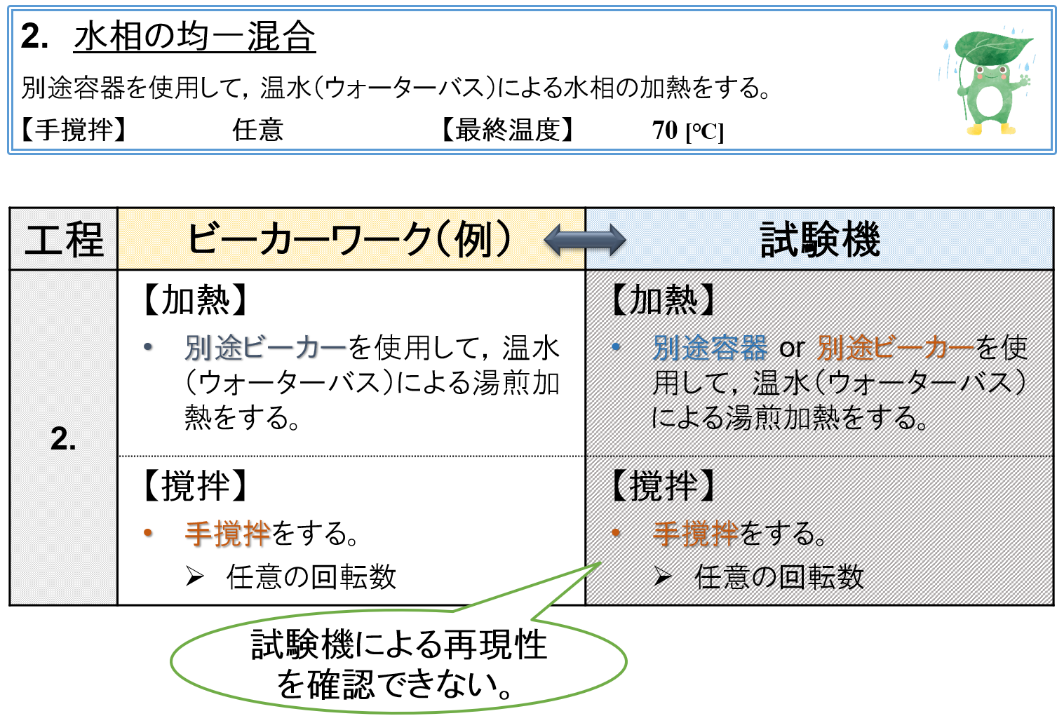 ② 水相の均一混合