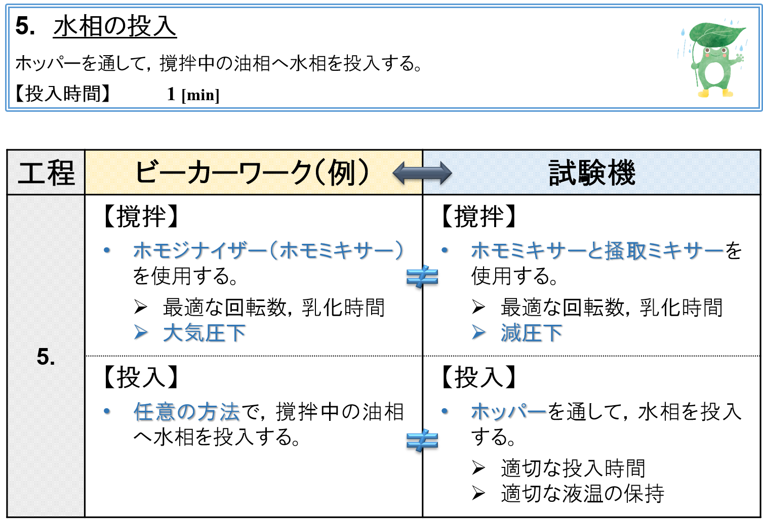 ⑤ 水相の投入