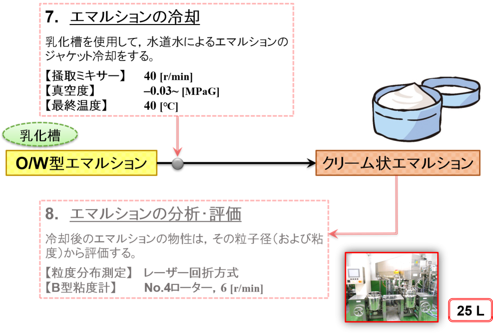 クリーム状エマルションの試作工程（25 L）-3