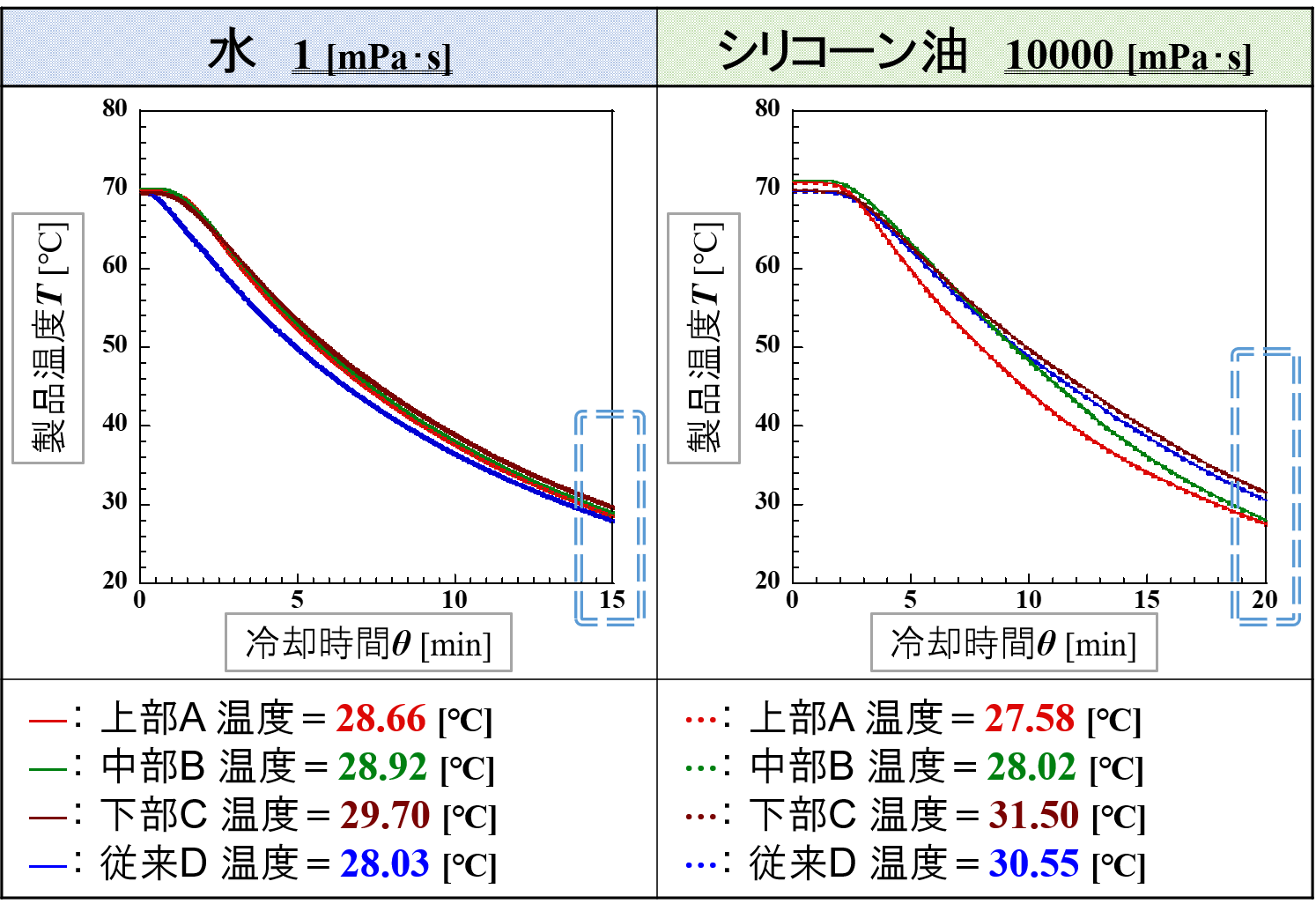 掻取ミキサー 38 [r/min]